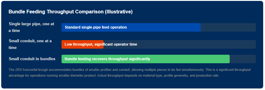 Bundle Feeding Throughput Comparison (Illustrative)