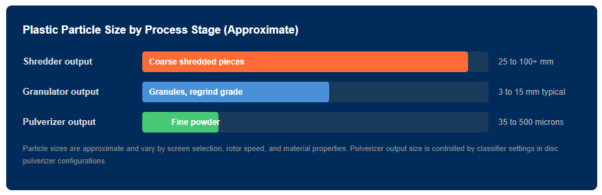 Granulation vs Pulverization The Output Difference