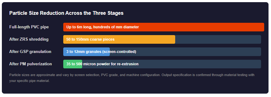 Particle Size Reduction Across the Three Stages