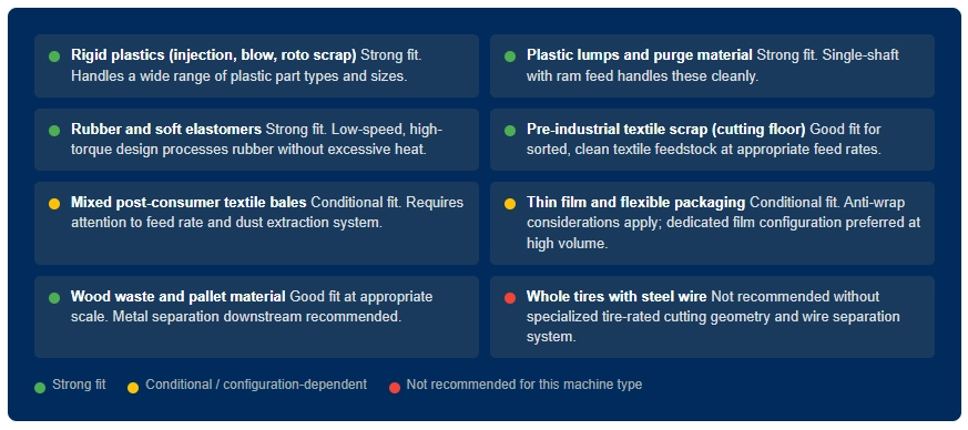 ZERMA ZSS General Purpose Shredder Material Capability Overview