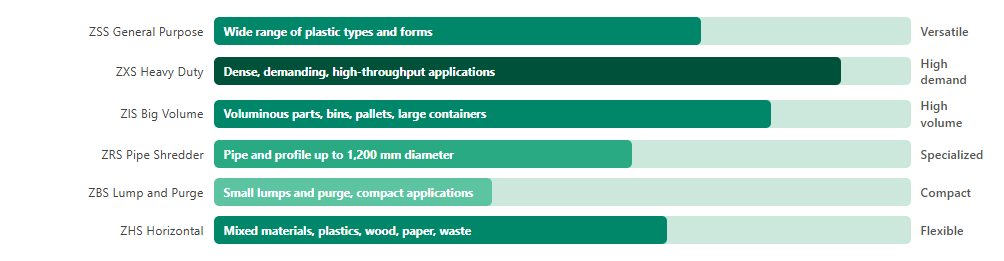 ZERMA America Shredder Series and Primary Applications