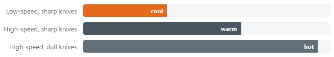 Generación de calor relativa según el enfoque de corte