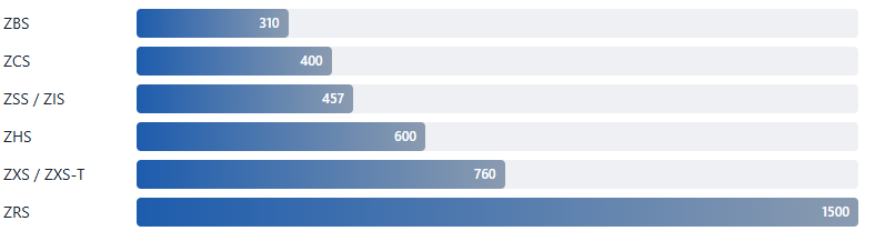 Rotor diameter across ZERMA America single-shaft shredders